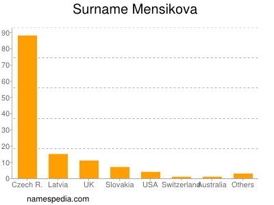 Surname Mensikova