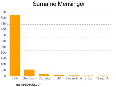 Familiennamen Mensinger