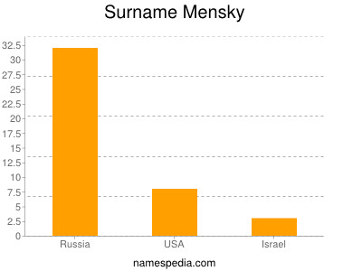 Familiennamen Mensky