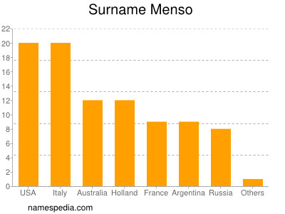 Surname Menso