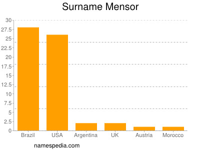 Familiennamen Mensor