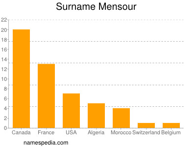 Familiennamen Mensour