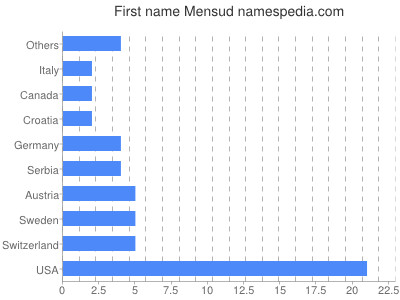 prenom Mensud