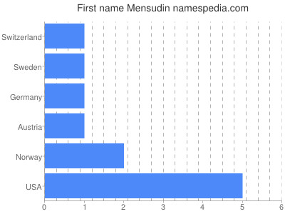 Vornamen Mensudin