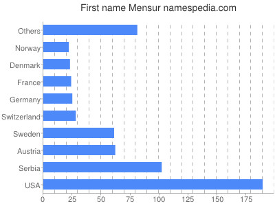 prenom Mensur