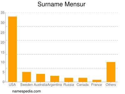 nom Mensur