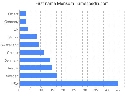 Vornamen Mensura