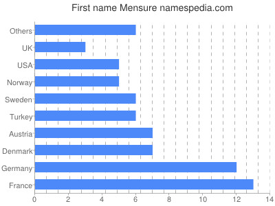 Given name Mensure