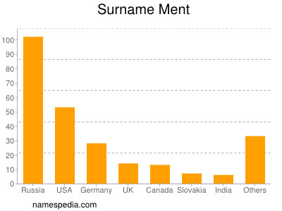 Surname Ment