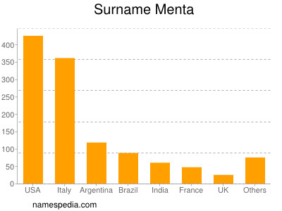 Surname Menta