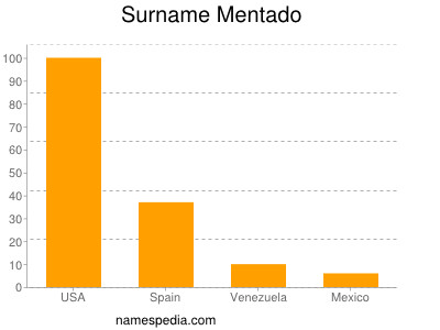 Familiennamen Mentado