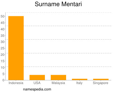 Surname Mentari