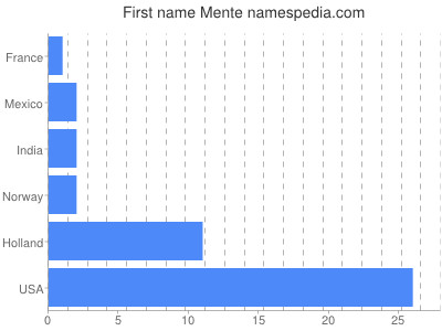 prenom Mente