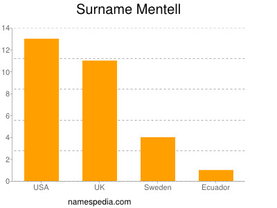 Familiennamen Mentell