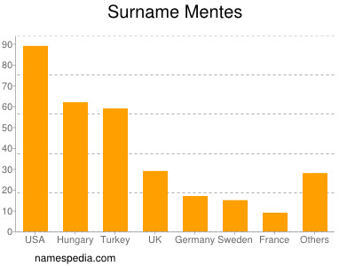 Familiennamen Mentes