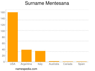 Familiennamen Mentesana