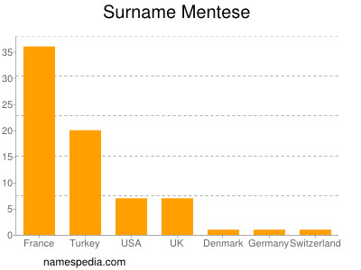 Surname Mentese