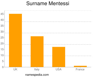 Familiennamen Mentessi