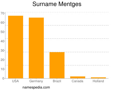 Familiennamen Mentges