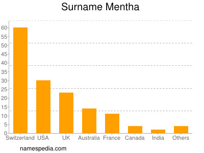 Surname Mentha