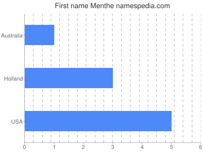 Vornamen Menthe