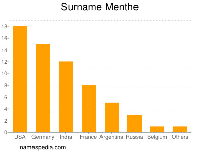 Surname Menthe