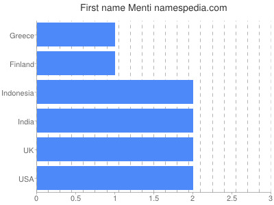 Vornamen Menti