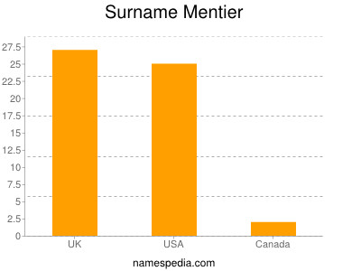 Familiennamen Mentier