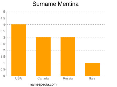 Familiennamen Mentina