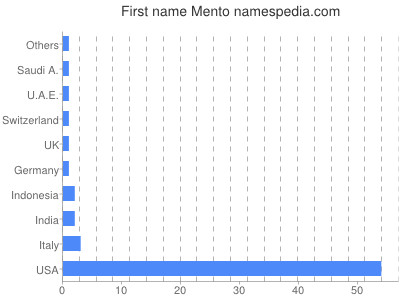 Given name Mento