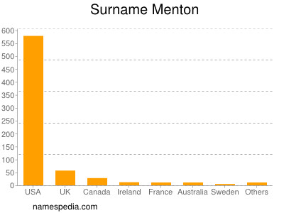 Surname Menton