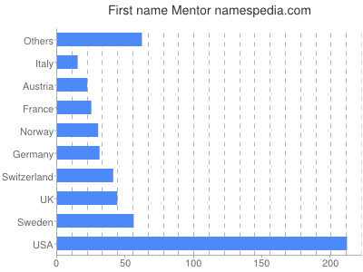 Given name Mentor