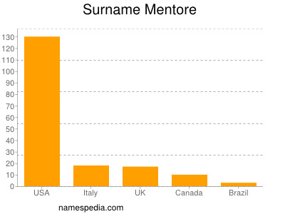 Surname Mentore
