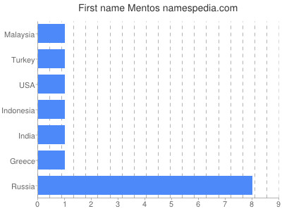 Given name Mentos