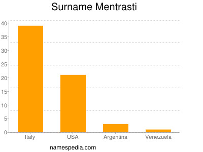 Familiennamen Mentrasti