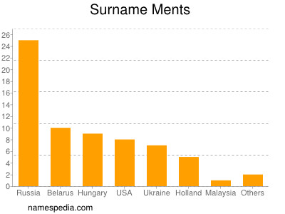 Surname Ments