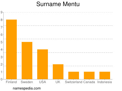 nom Mentu