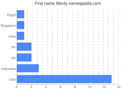 Given name Menty