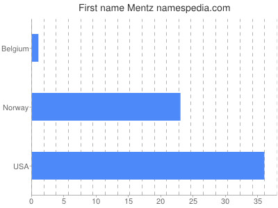 prenom Mentz