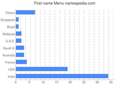 prenom Menu