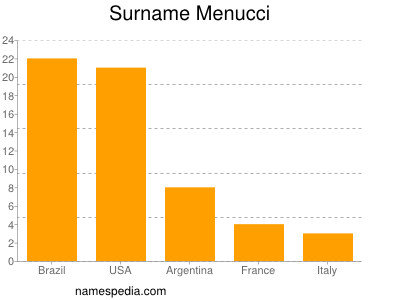 Familiennamen Menucci