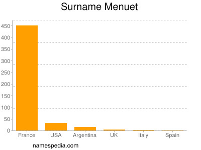 Familiennamen Menuet