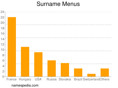 Surname Menus