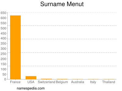 Surname Menut