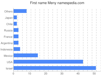 prenom Meny