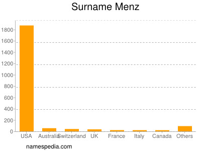 Familiennamen Menz