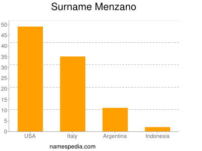 Familiennamen Menzano