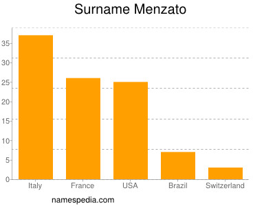 Familiennamen Menzato