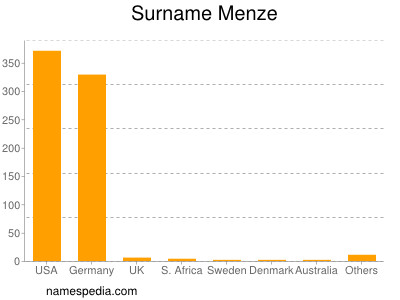 Familiennamen Menze