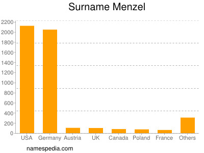 Familiennamen Menzel